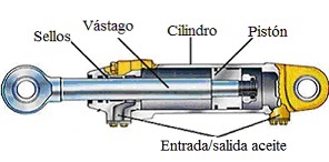 cilindros_hidraulicos_caracteristicas